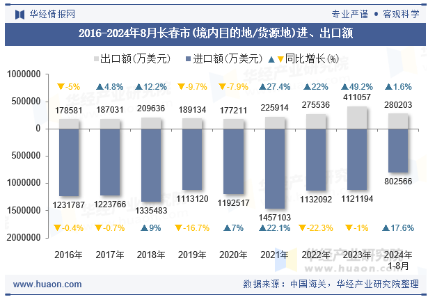 2016-2024年8月长春市(境内目的地/货源地)进、出口额