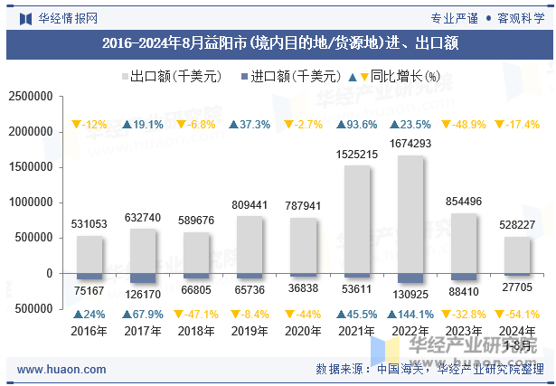 2016-2024年8月益阳市(境内目的地/货源地)进、出口额