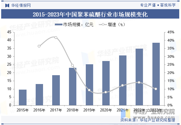 2015-2023年中国聚苯硫醚行业市场规模变化