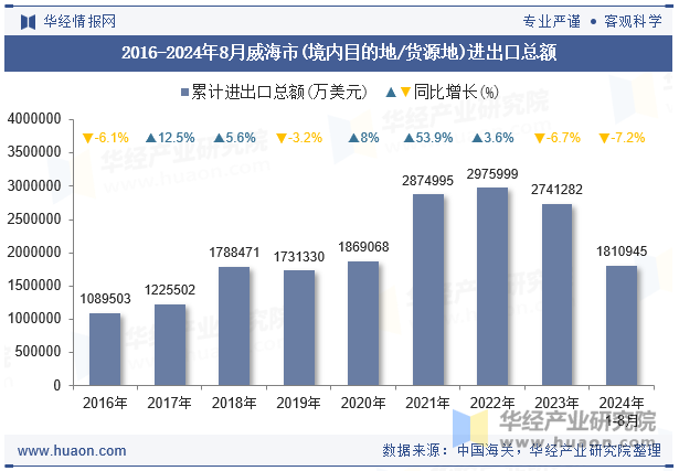 2016-2024年8月威海市(境内目的地/货源地)进出口总额