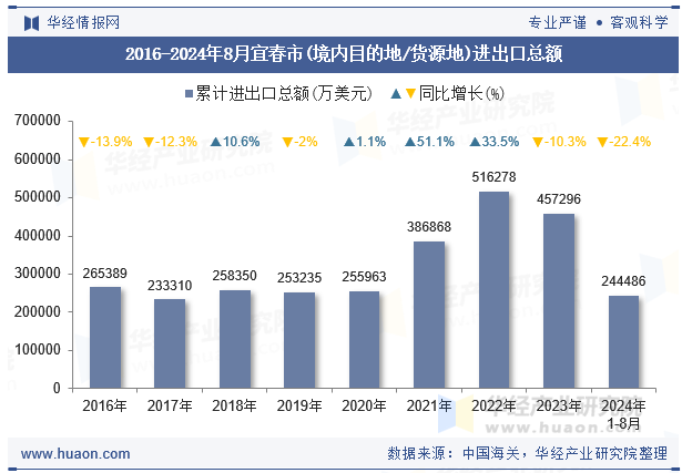 2016-2024年8月宜春市(境内目的地/货源地)进出口总额