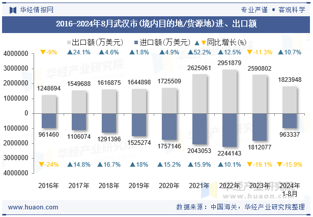 2016-2024年8月武汉市(境内目的地/货源地)进、出口额