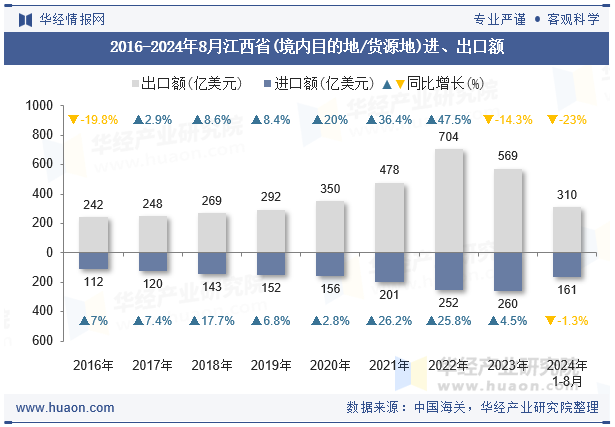 2016-2024年8月江西省(境内目的地/货源地)进、出口额