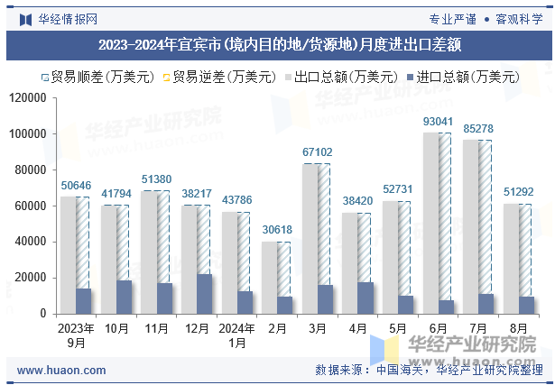 2023-2024年宜宾市(境内目的地/货源地)月度进出口差额