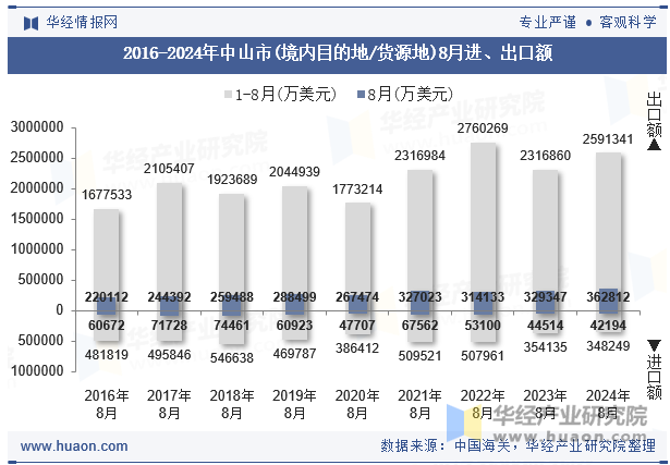 2016-2024年中山市(境内目的地/货源地)8月进、出口额