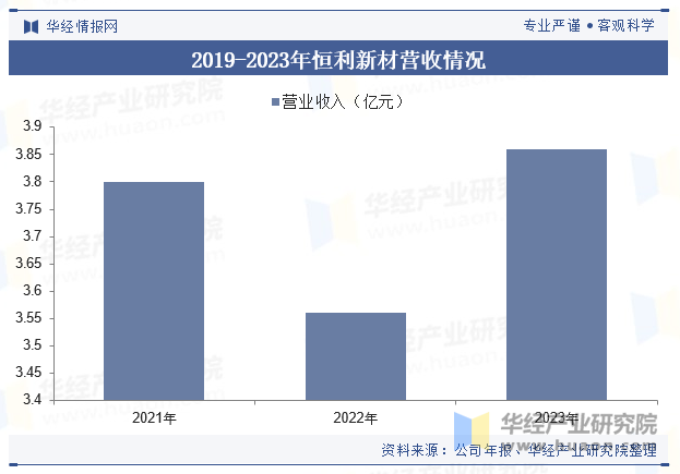 2019-2023年恒利新材营收情况