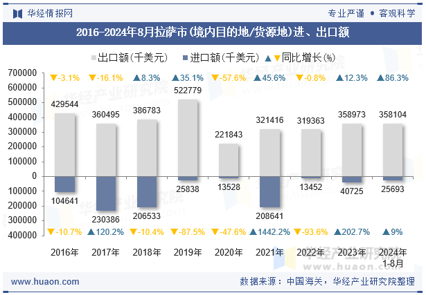 2016-2024年8月拉萨市(境内目的地/货源地)进、出口额