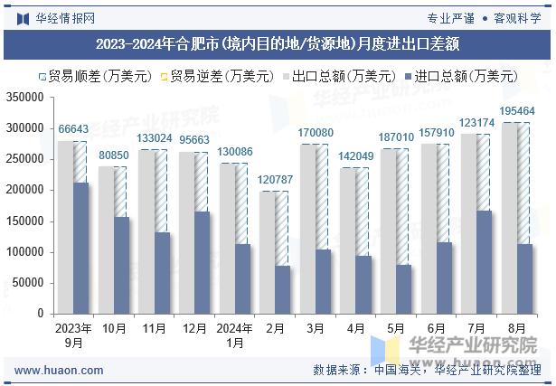 2023-2024年合肥市(境内目的地/货源地)月度进出口差额