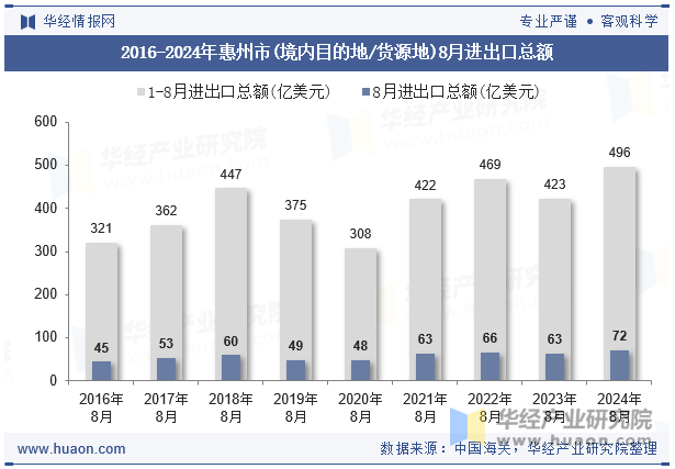 2016-2024年惠州市(境内目的地/货源地)8月进出口总额