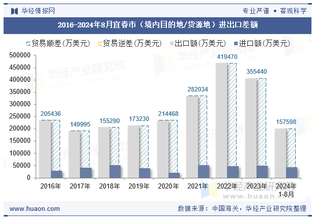 2016-2024年8月宜春市（境内目的地/货源地）进出口差额