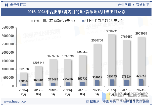 2016-2024年合肥市(境内目的地/货源地)8月进出口总额