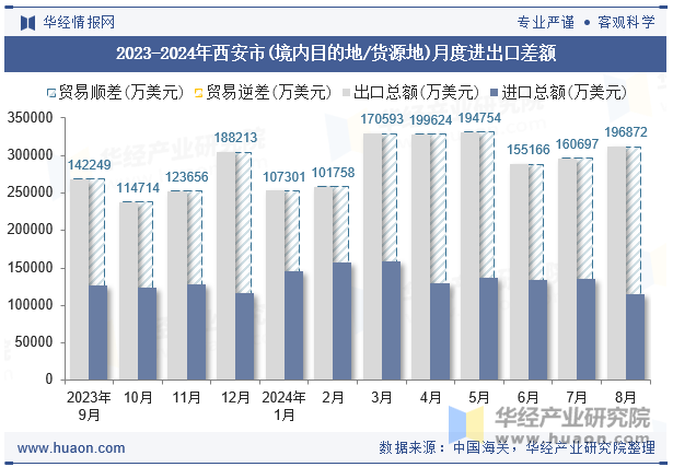 2023-2024年西安市(境内目的地/货源地)月度进出口差额