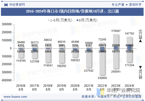 2016-2024年海口市(境内目的地/货源地)8月进、出口额