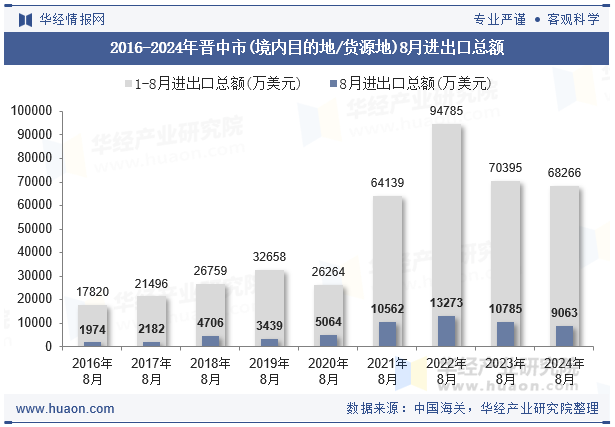 2016-2024年晋中市(境内目的地/货源地)8月进出口总额