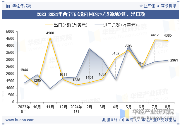 2023-2024年西宁市(境内目的地/货源地)进、出口额