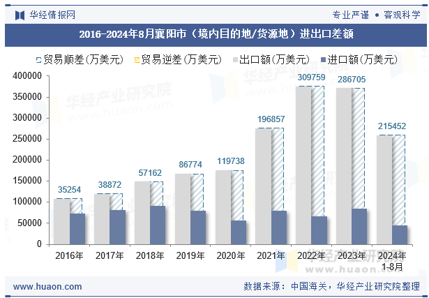 2016-2024年8月襄阳市（境内目的地/货源地）进出口差额