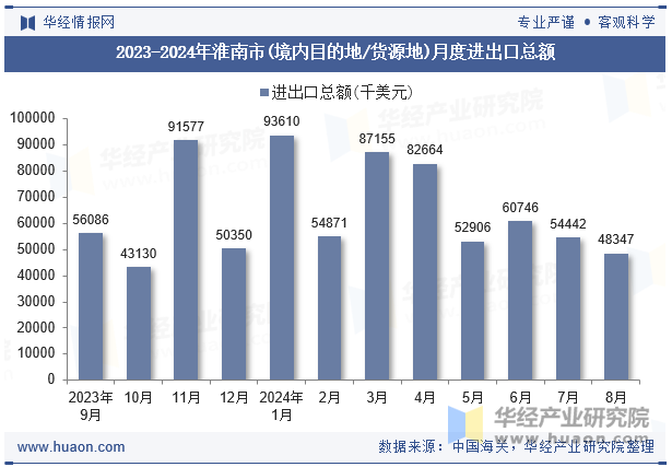 2023-2024年淮南市(境内目的地/货源地)月度进出口总额