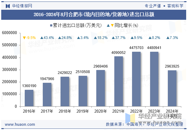 2016-2024年8月合肥市(境内目的地/货源地)进出口总额