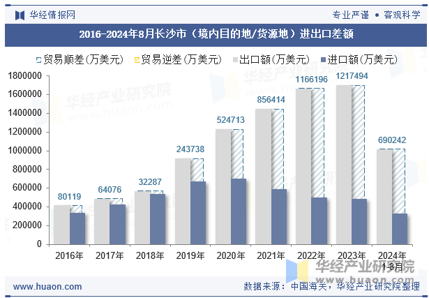 2016-2024年8月长沙市（境内目的地/货源地）进出口差额