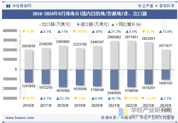 2016-2024年8月珠海市(境内目的地/货源地)进、出口额