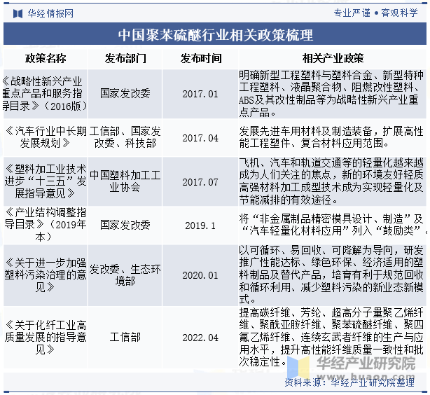 中国聚苯硫醚行业相关政策梳理