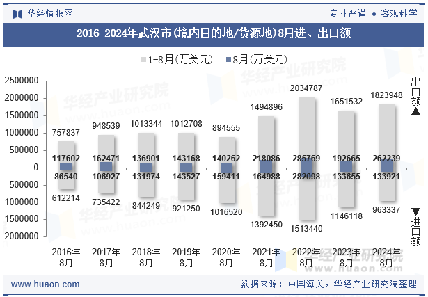 2016-2024年武汉市(境内目的地/货源地)8月进、出口额