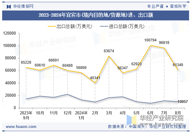 2023-2024年宜宾市(境内目的地/货源地)进、出口额