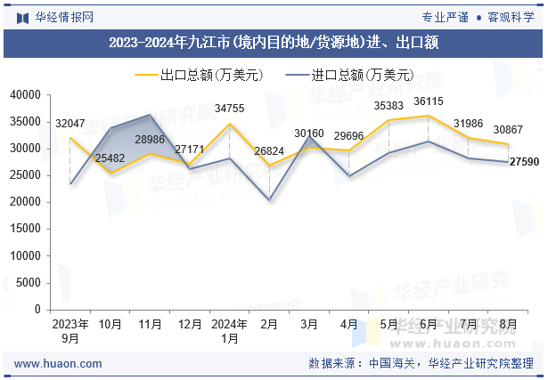 2023-2024年九江市(境内目的地/货源地)进、出口额