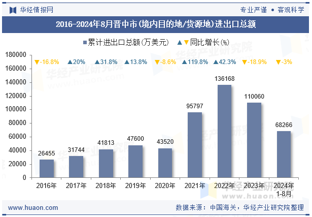 2016-2024年8月晋中市(境内目的地/货源地)进出口总额