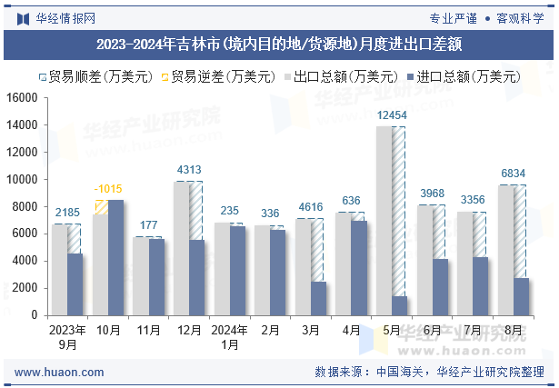 2023-2024年吉林市(境内目的地/货源地)月度进出口差额