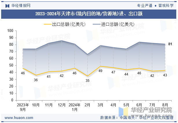 2023-2024年天津市(境内目的地/货源地)进、出口额