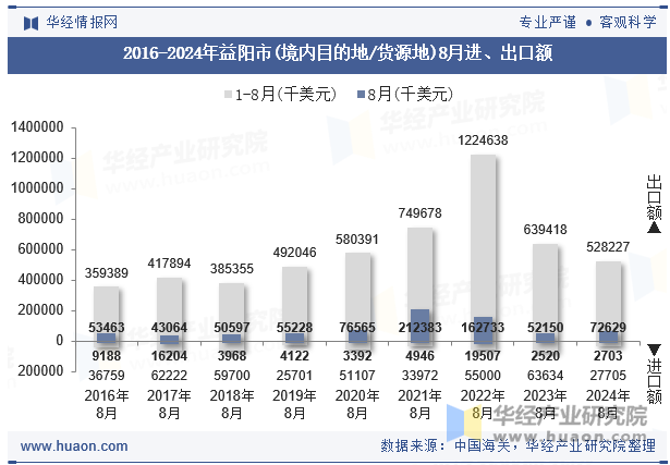 2016-2024年益阳市(境内目的地/货源地)8月进、出口额