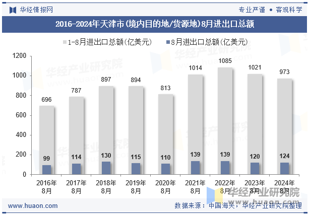 2016-2024年天津市(境内目的地/货源地)8月进出口总额