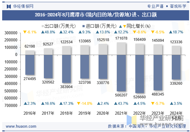 2016-2024年8月鹰潭市(境内目的地/货源地)进、出口额