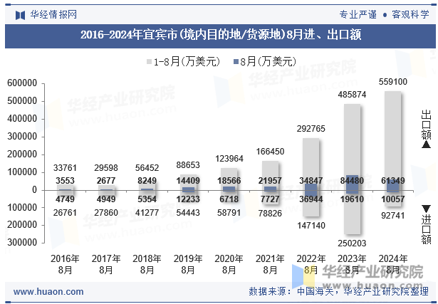 2016-2024年宜宾市(境内目的地/货源地)8月进、出口额