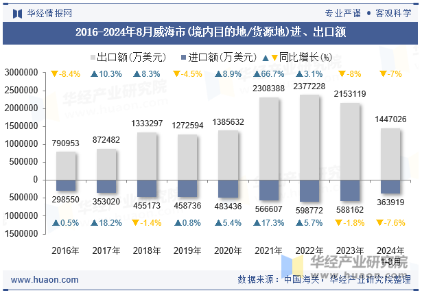 2016-2024年8月威海市(境内目的地/货源地)进、出口额