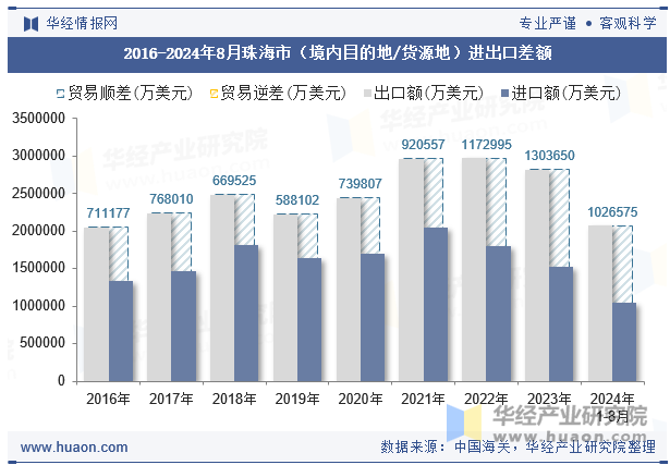 2016-2024年8月珠海市（境内目的地/货源地）进出口差额