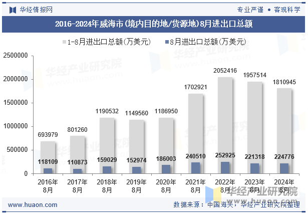 2016-2024年威海市(境内目的地/货源地)8月进出口总额