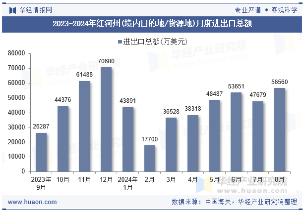 2023-2024年红河州(境内目的地/货源地)月度进出口总额