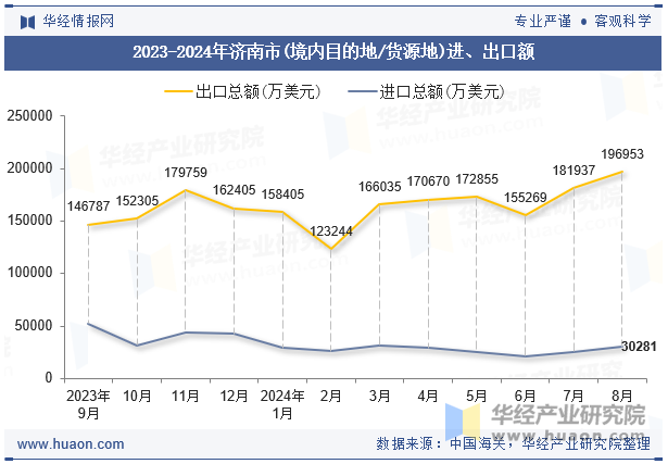 2023-2024年济南市(境内目的地/货源地)进、出口额