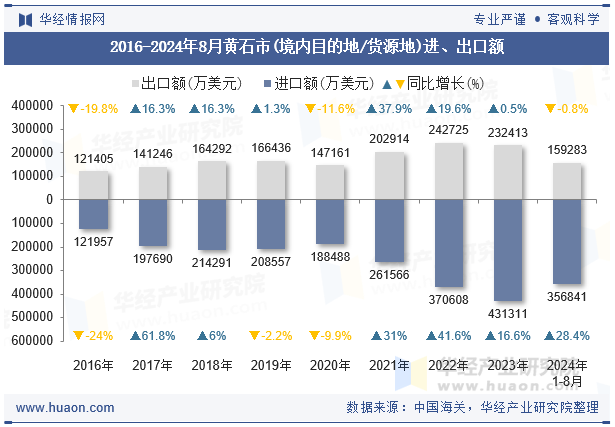 2016-2024年8月黄石市(境内目的地/货源地)进、出口额