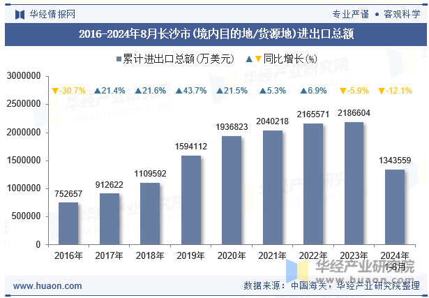 2016-2024年8月长沙市(境内目的地/货源地)进出口总额