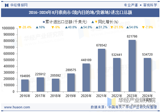 2016-2024年8月淮南市(境内目的地/货源地)进出口总额