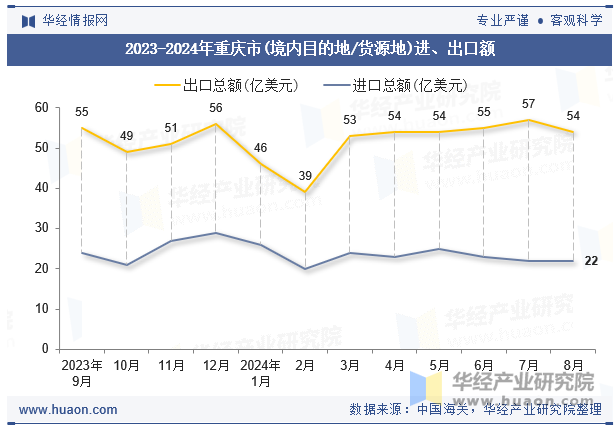 2023-2024年重庆市(境内目的地/货源地)进、出口额