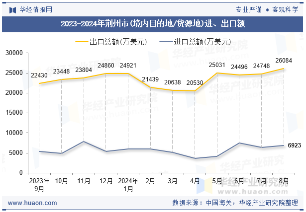 2023-2024年荆州市(境内目的地/货源地)进、出口额