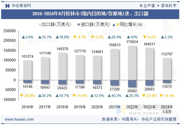 2016-2024年8月桂林市(境内目的地/货源地)进、出口额