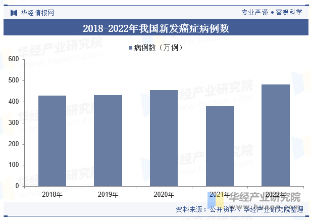 2018-2022年我国新发癌症病例数