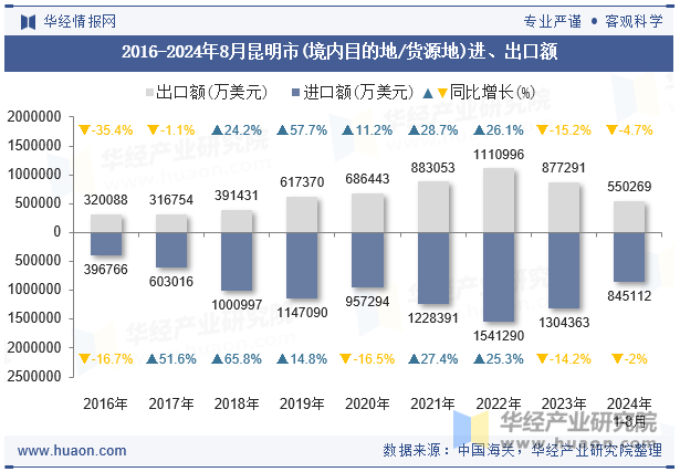 2016-2024年8月昆明市(境内目的地/货源地)进、出口额