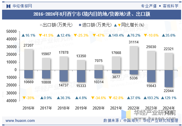 2016-2024年8月西宁市(境内目的地/货源地)进、出口额