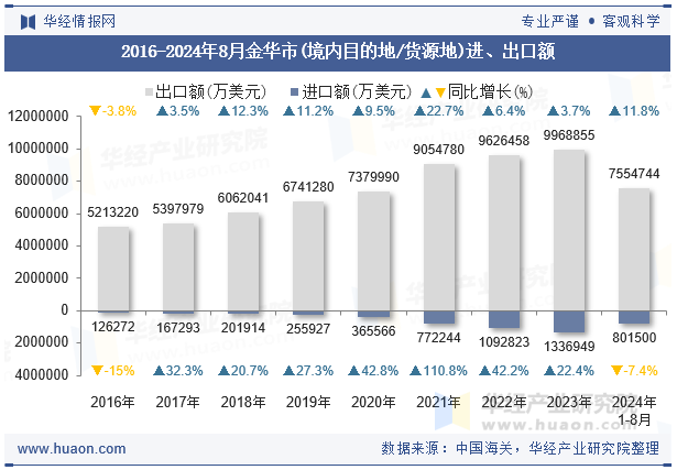 2016-2024年8月金华市(境内目的地/货源地)进、出口额